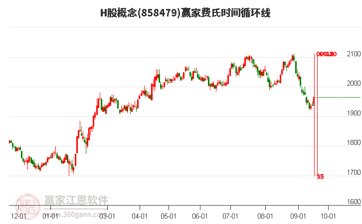 H股概念贏家費(fèi)氏時(shí)間循環(huán)線工具