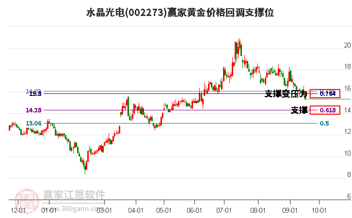 002273水晶光电黄金价格回调支撑位工具