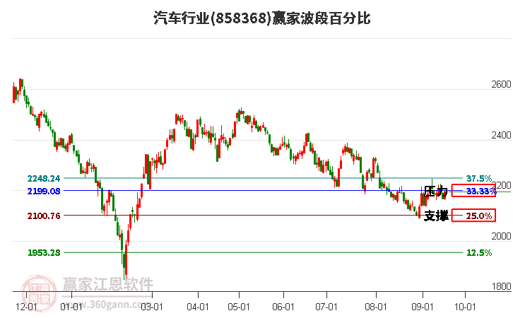 汽车行业赢家波段百分比工具