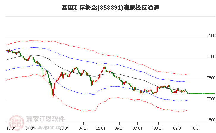 858891基因测序赢家极反通道工具