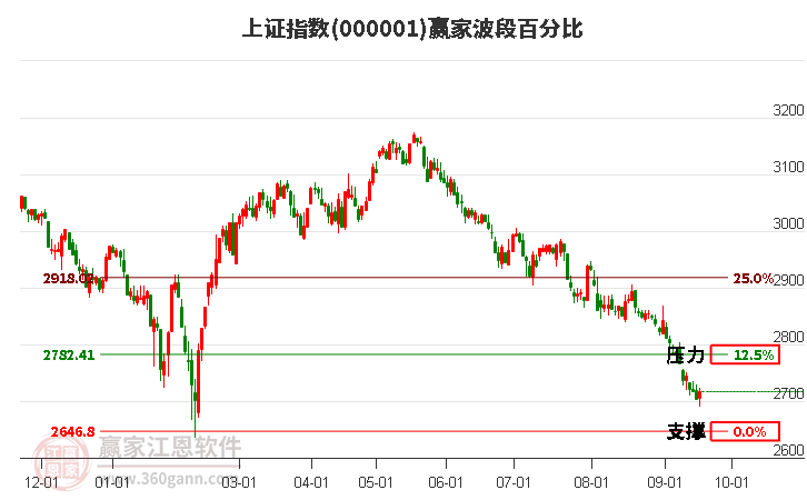 沪指赢家波段百分比工具