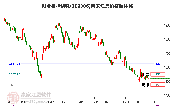 创业板指