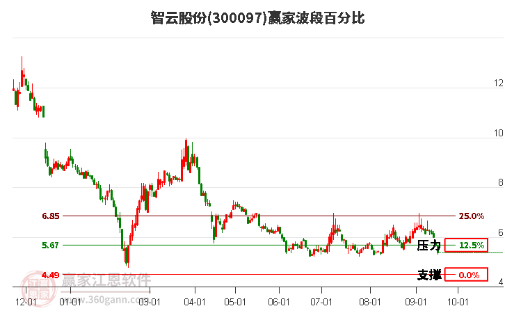 300097智云股份波段百分比工具