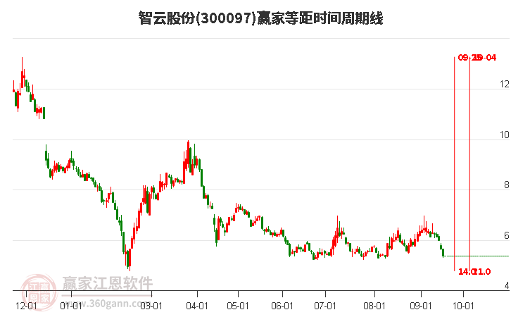 300097智云股份等距時(shí)間周期線工具