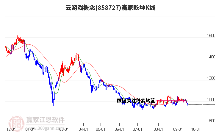 858727云游戏赢家乾坤K线工具