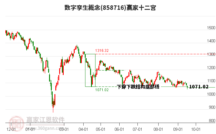 858716数字孪生赢家十二宫工具