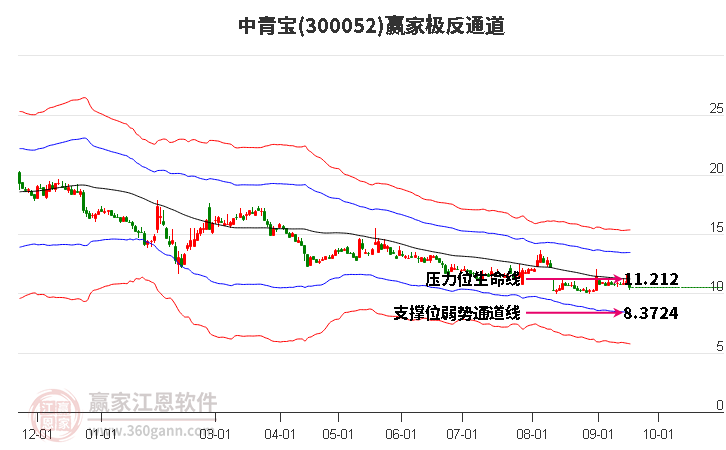 300052中青宝赢家极反通道工具