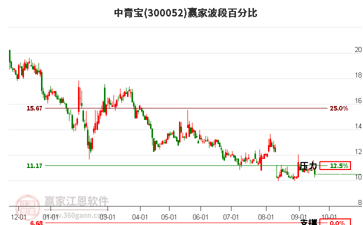 300052中青宝波段百分比工具