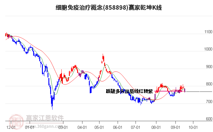 858898细胞免疫治疗赢家乾坤K线工具