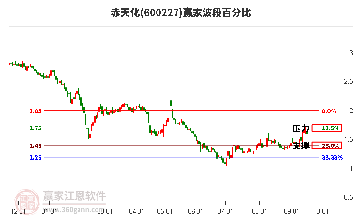 600227赤天化波段百分比工具