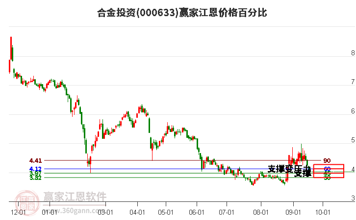 000633合金投资江恩价格百分比工具