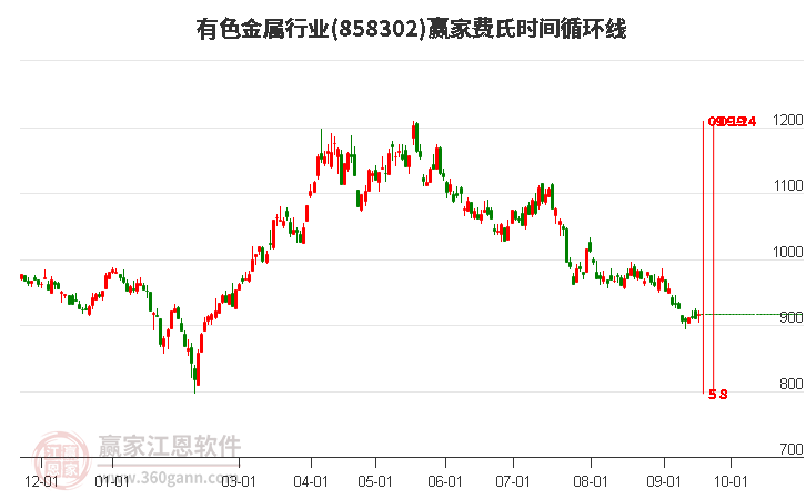 有色金属行业赢家费氏时间循环线工具