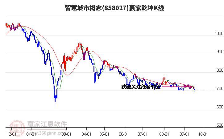 858927智慧城市赢家乾坤K线工具