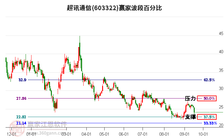 603322超讯通信波段百分比工具