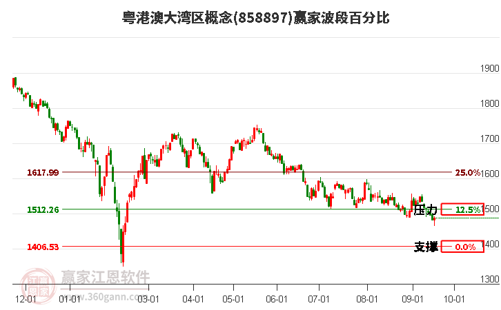 粤港澳大湾区概念赢家波段百分比工具