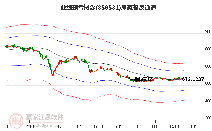 859531业绩预亏赢家极反通道工具