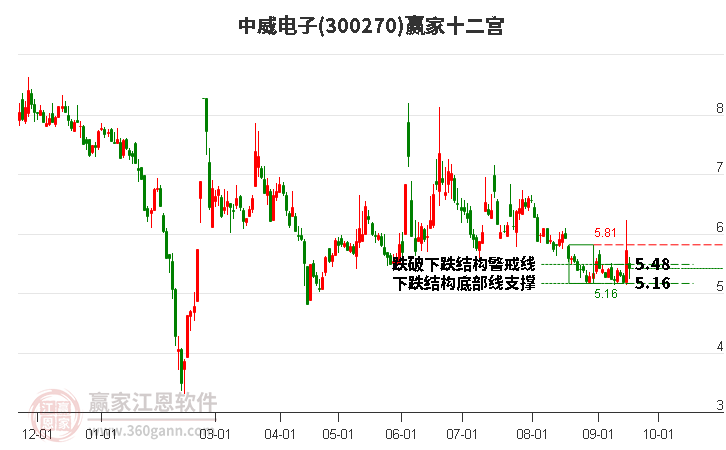 300270中威电子赢家十二宫工具