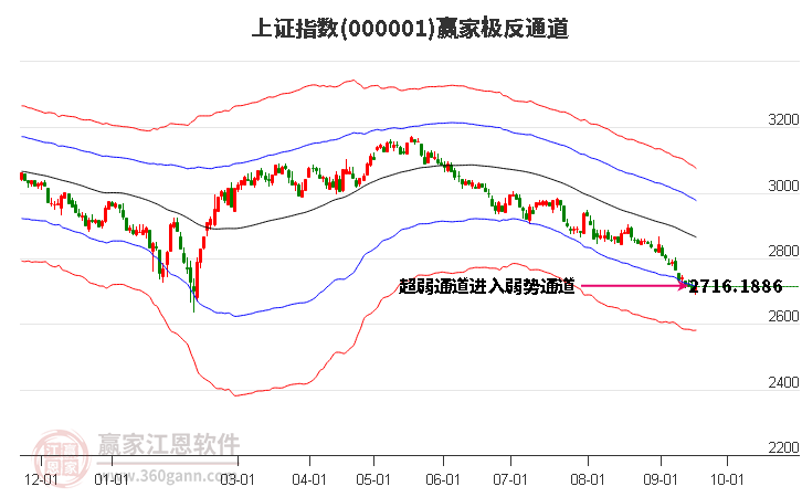 沪指赢家极反通道工具