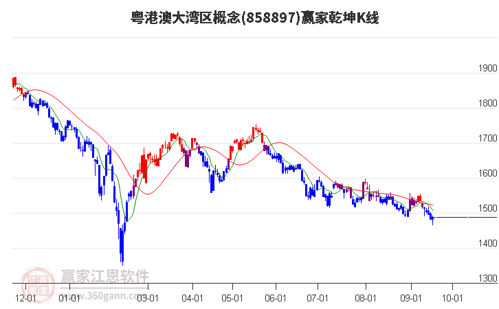 858897粤港澳大湾区赢家乾坤K线工具