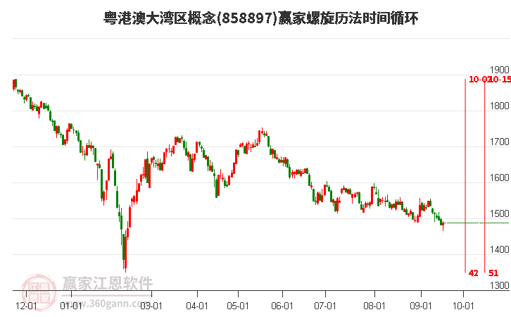 粤港澳大湾区概念赢家螺旋历法时间循环工具