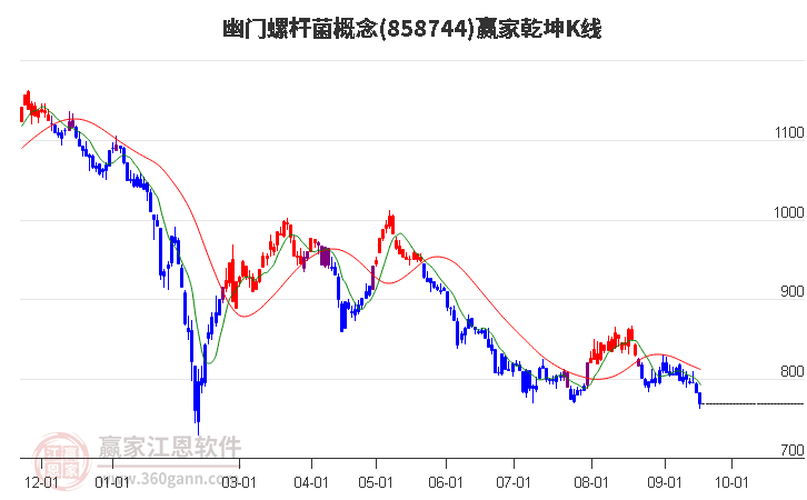 858744幽门螺杆菌赢家乾坤K线工具