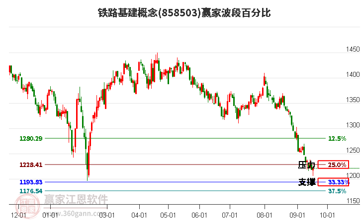 铁路基建概念赢家波段百分比工具