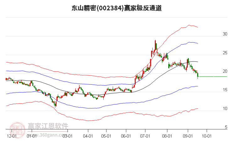 002384东山精密赢家极反通道工具