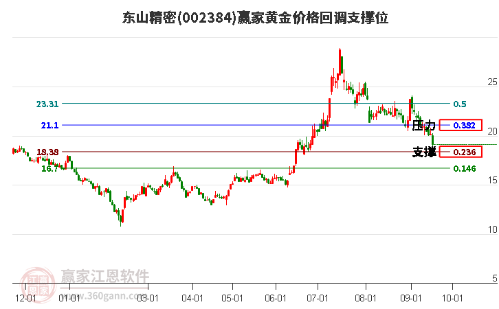 002384东山精密黄金价格回调支撑位工具