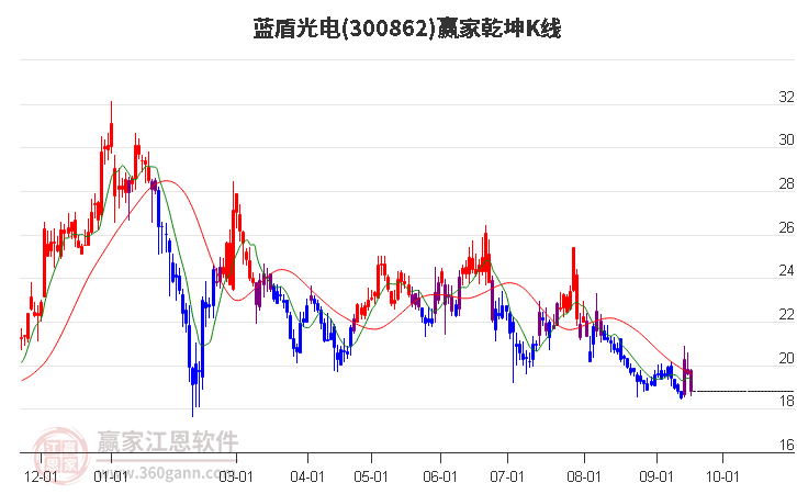 300862蓝盾光电赢家乾坤K线工具