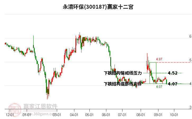 300187永清环保赢家十二宫工具