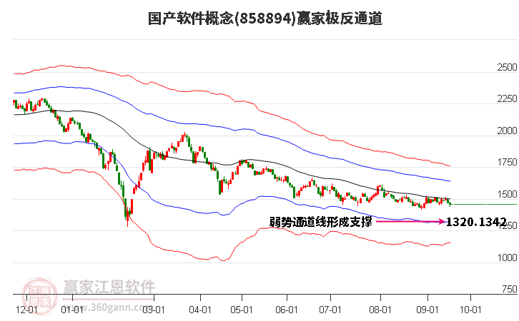 858894国产软件赢家极反通道工具