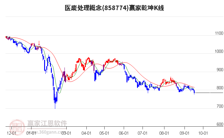 858774医废处理赢家乾坤K线工具