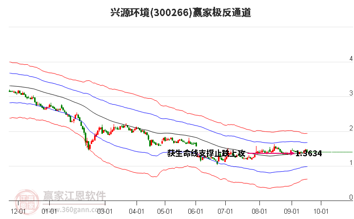 300266兴源环境赢家极反通道工具