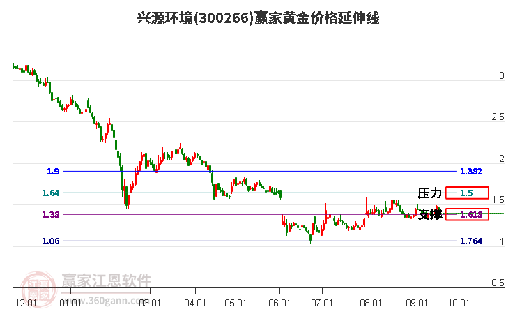 300266兴源环境黄金价格延伸线工具