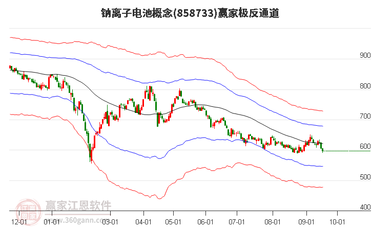 858733钠离子电池赢家极反通道工具