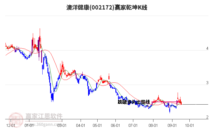 002172澳洋健康赢家乾坤K线工具