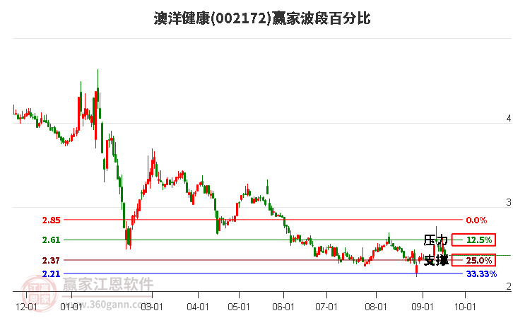 002172澳洋健康波段百分比工具