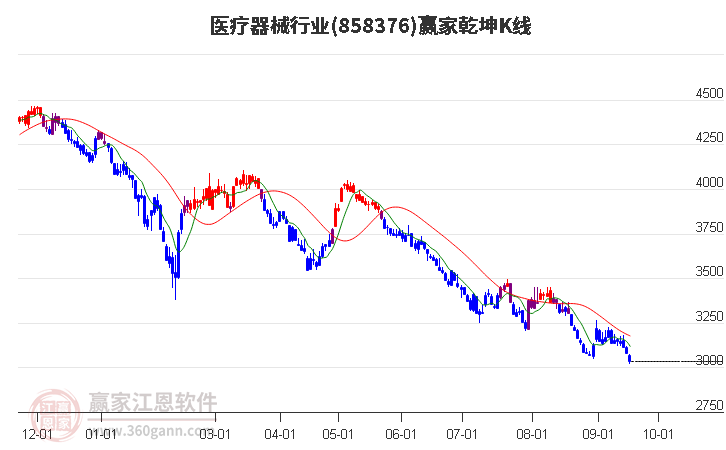 858376医疗器械赢家乾坤K线工具