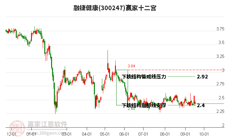 300247融捷健康赢家十二宫工具