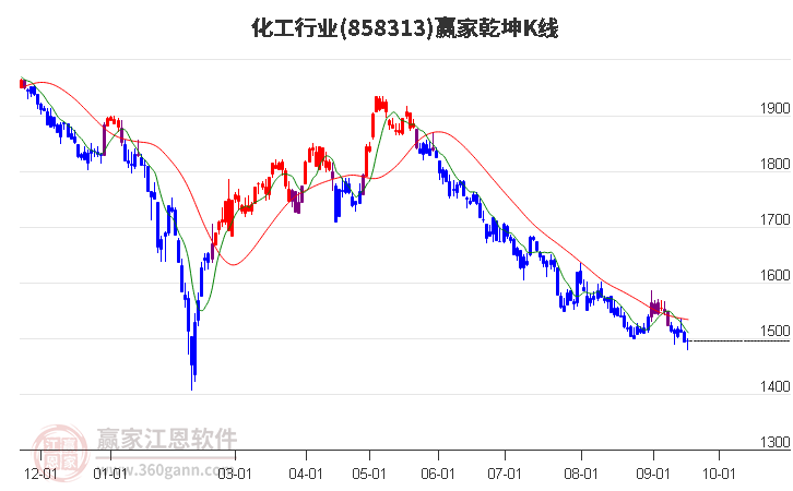 858313化工赢家乾坤K线工具