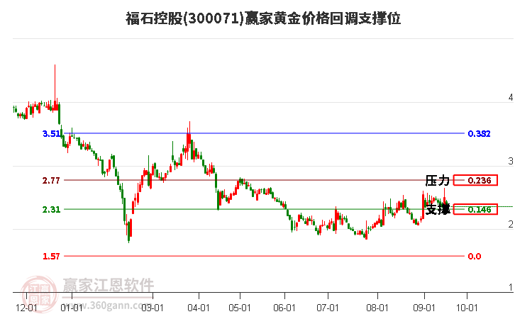 300071福石控股黄金价格回调支撑位工具