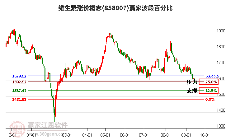 维生素涨价概念赢家波段百分比工具