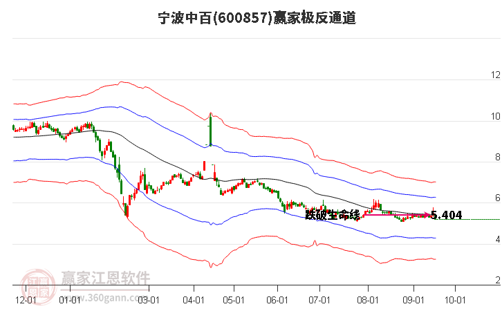 600857宁波中百赢家极反通道工具