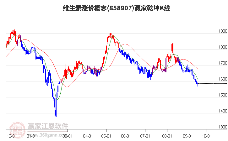 858907维生素涨价赢家乾坤K线工具