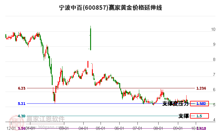 600857宁波中百黄金价格延伸线工具