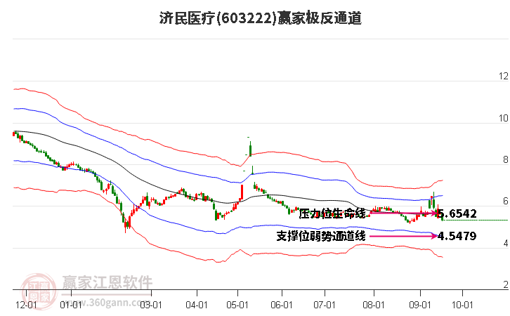 603222濟(jì)民醫(yī)療贏家極反通道工具