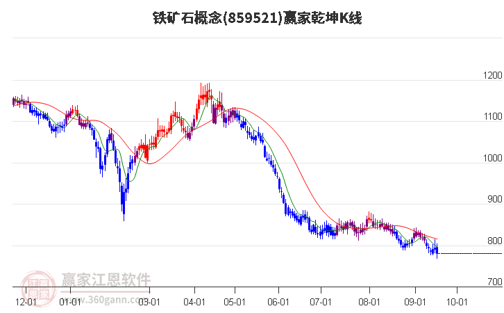 859521铁矿石赢家乾坤K线工具