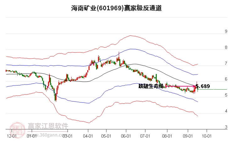 601969海南矿业赢家极反通道工具