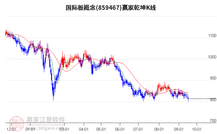 859467国际板赢家乾坤K线工具