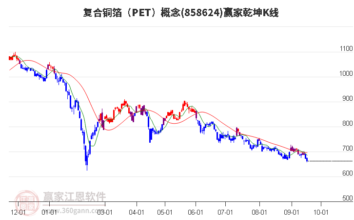 858624复合铜箔（PET）赢家乾坤K线工具